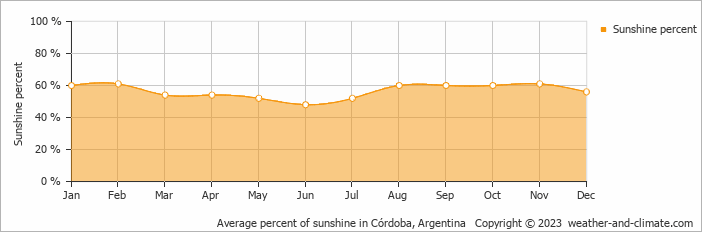 Average monthly percentage of sunshine in Villa Carlos Paz, Argentina