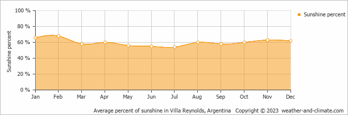 Average monthly percentage of sunshine in Villa Reynolds, Argentina