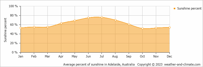 Average monthly percentage of sunshine in Adelaide, Australia