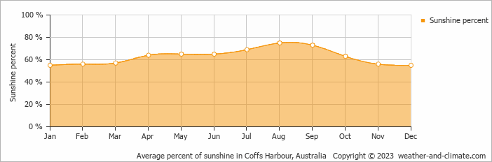 Average monthly percentage of sunshine in Coffs Harbour, Australia