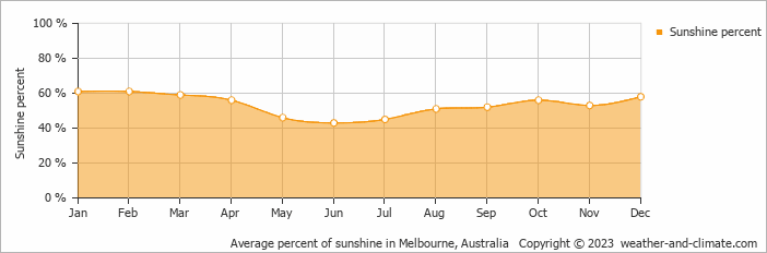 Average monthly percentage of sunshine in Melbourne, Australia