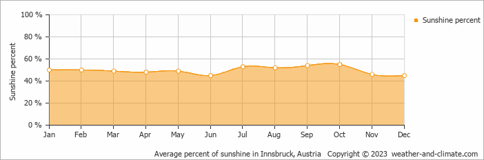 Average monthly percentage of sunshine in Innsbruck, Austria