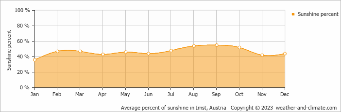 Average monthly percentage of sunshine in Längenfeld, Austria