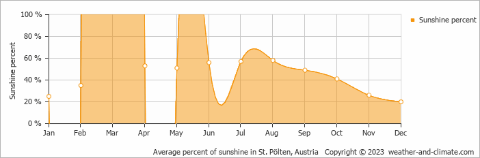 Average monthly percentage of sunshine in St. Pölten, Austria