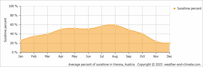 Average monthly percentage of sunshine in Vienna, Austria