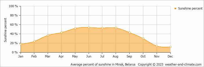 Average monthly percentage of sunshine in Minsk, Belarus