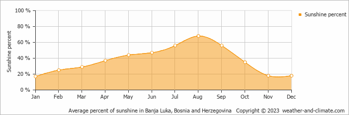 Average percent of sunshine in Banja Luka, Bosnia & Herzegovina   Copyright © 2013 www.weather-and-climate.com  