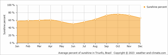 Average monthly percentage of sunshine in Triunfo, Brazil
