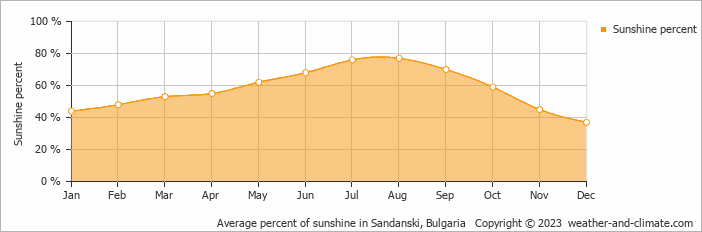 Average monthly percentage of sunshine in Bansko, Bulgaria