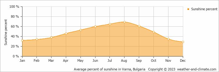 Average monthly percentage of sunshine in Golden Sands, Bulgaria