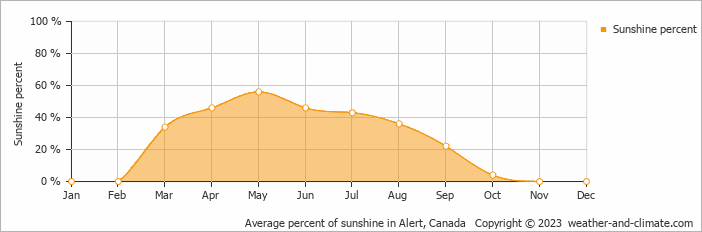 Average monthly percentage of sunshine in Alert, Canada