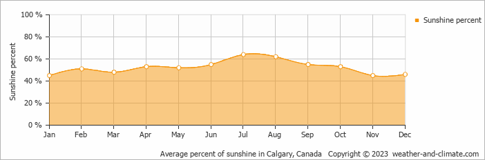 Average monthly percentage of sunshine in Calgary, Canada