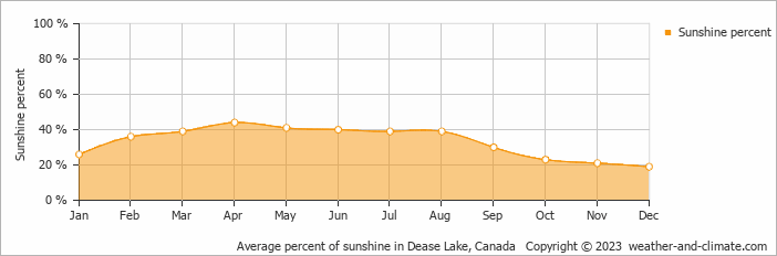Average monthly percentage of sunshine in Dease Lake, Canada