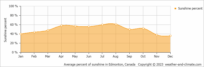 Average monthly percentage of sunshine in Edmonton, Canada