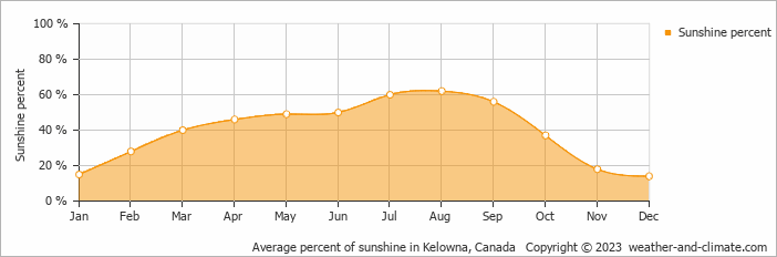 Average monthly percentage of sunshine in Kelowna, Canada