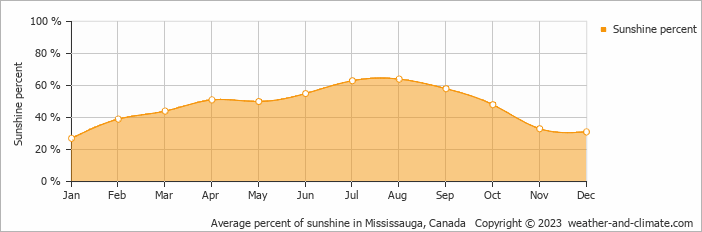 Average monthly percentage of sunshine in Mississauga, Canada