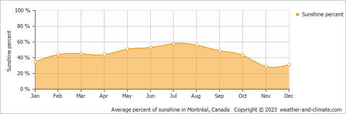Average monthly percentage of sunshine in Montréal, Canada