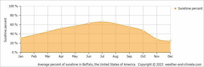Average monthly percentage of sunshine in Niagara Falls, Canada