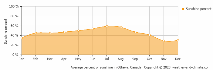 Average monthly percentage of sunshine in Ottawa, Canada