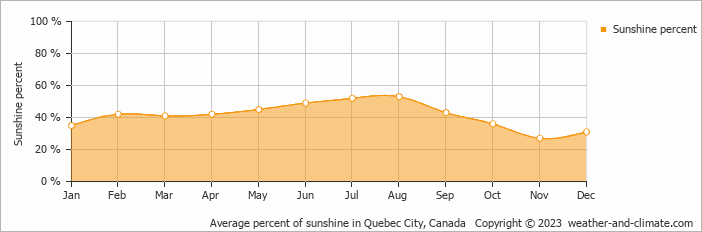 Average monthly percentage of sunshine in Quebec City, Canada
