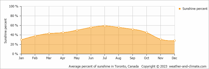 Average monthly percentage of sunshine in Toronto, Canada
