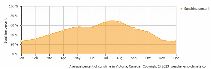 Average monthly percentage of sunshine in Victoria, Canada