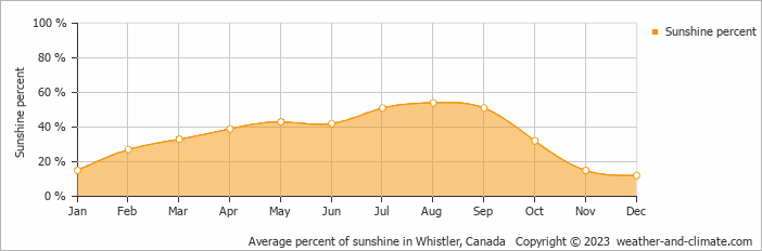 Average monthly percentage of sunshine in Whistler, Canada
