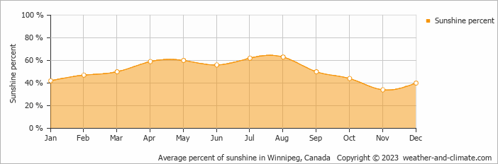 Average monthly percentage of sunshine in Winnipeg, Canada