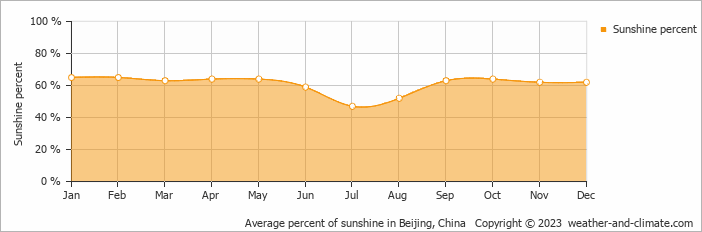 Average monthly percentage of sunshine in Beijing, China