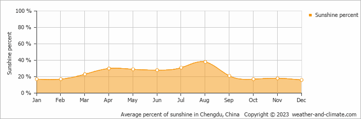 Average monthly percentage of sunshine in Chengdu, China