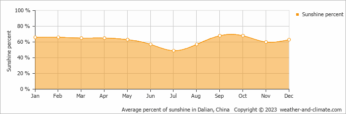 Average monthly percentage of sunshine in Dalian, China