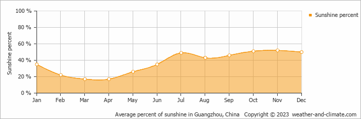 Average monthly percentage of sunshine in Guangzhou, China