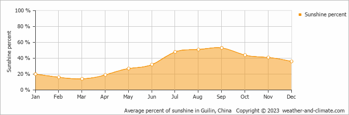 Average monthly percentage of sunshine in Guilin, China