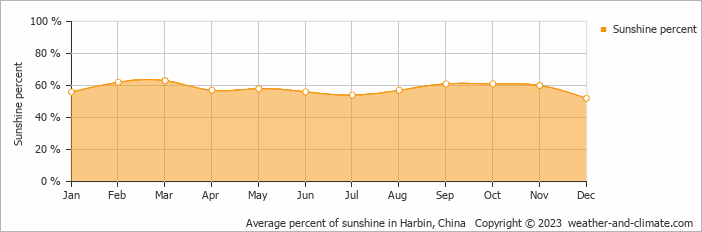 Average monthly percentage of sunshine in Harbin, China