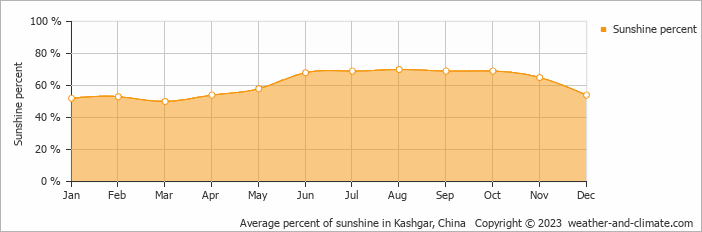 Average monthly percentage of sunshine in Kashgar, China