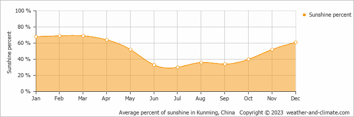 Average monthly percentage of sunshine in Kunming, China