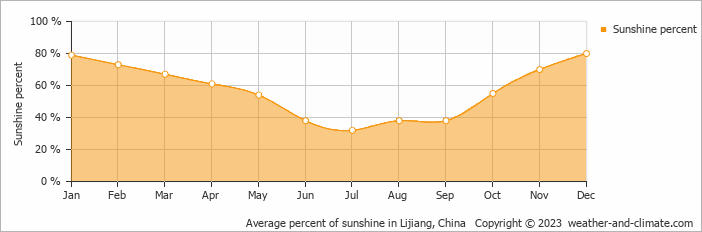 Average monthly percentage of sunshine in Lijiang, China