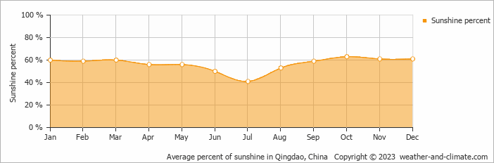 Average monthly percentage of sunshine in Qingdao, China