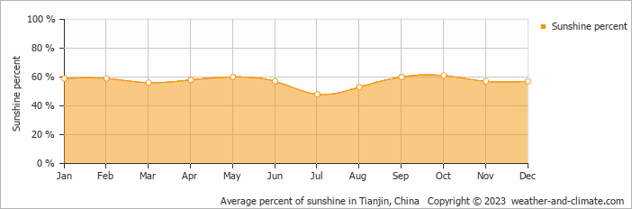Average monthly percentage of sunshine in Tianjin, China