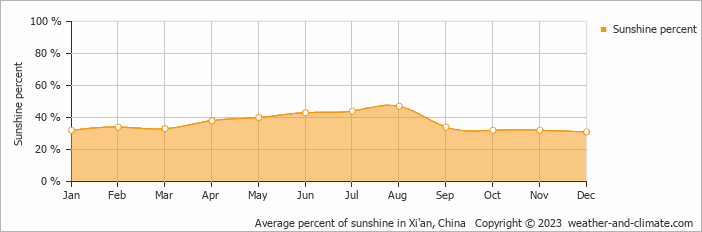 Average monthly percentage of sunshine in Xi'an, China