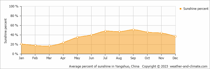 Average monthly percentage of sunshine in Yangshuo, China