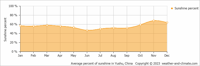 Average monthly percentage of sunshine in Yushu, China
