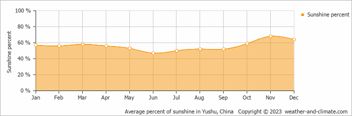 Average percent of sunshine in Yushu, China   Copyright © 2009 www.weather-and-climate.com  