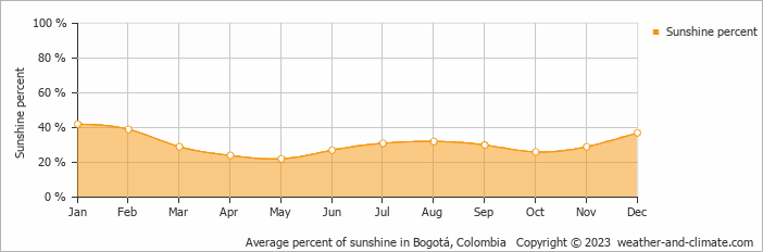 Average monthly percentage of sunshine in Bogotá, Colombia