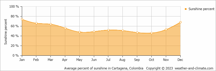 Average monthly percentage of sunshine in Cartagena, Colombia