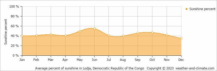 Average percent of sunshine in Lodja, Congo-Kinshasa   Copyright © 2009 www.weather-and-climate.com  
