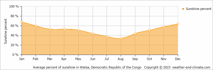 Average percent of sunshine in Watsa, Congo-Kinshasa   Copyright © 2009 www.weather-and-climate.com  