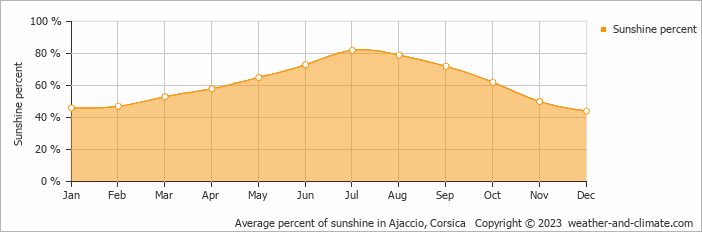 Average percent of sunshine in Ajaccio, Corsica   Copyright © 2009 www.weather-and-climate.com  