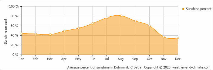 Average percent of sunshine in Dubrovnik, Croatia   Copyright © 2009 www.weather-and-climate.com  