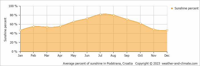 Average monthly percentage of sunshine in Hvar, Croatia